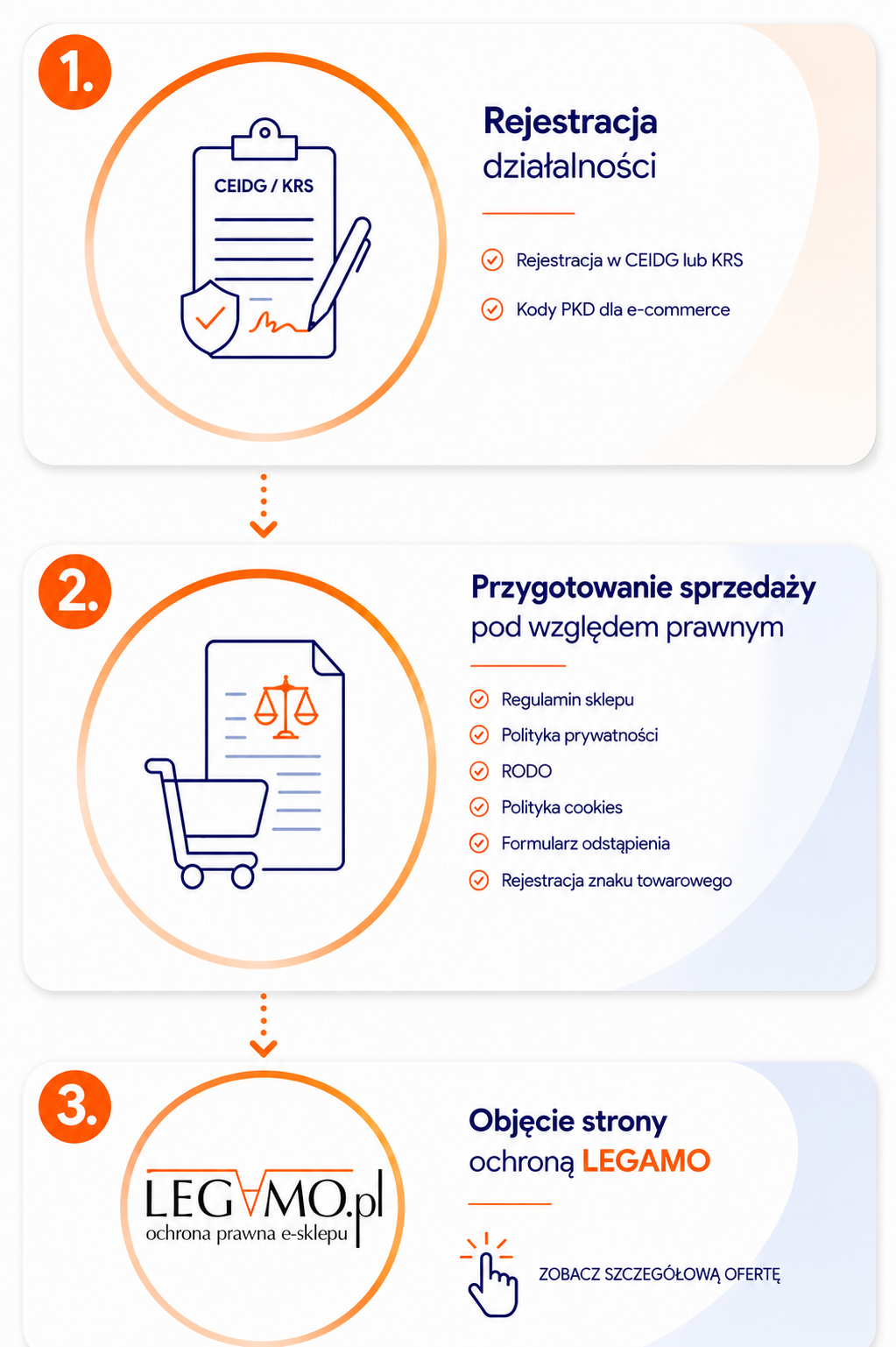 Jak uruchomić sklep internetowy zgodnie z prawem z Legamo: 1. Rejestracja działalności — CEIDG lub KRS, kody PKD dla e-commerce, formalności w ZUS i US; 2. Przygotowanie sprzedaży pod względem prawnym — regulamin sklepu, polityka prywatności, RODO, polityka cookies, formularz odstąpienia, sprawdzenie struktury prawnej sklepu, rejestracja znaku towarowego; 3. Objęcie strony ochroną Legamo — zobacz szczegółową ofertę